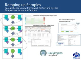 Ramping up Samples
Spreadsheets! A new framework for Syn and Sys Bio
Samples are Inputs and Outputs….
compliant
 