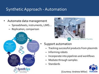 SyntheticApproach - Automation
• Automate data management
– Spreadsheets, instruments, LIMS…
– Replication, comparison
• Support automation
– Tracking successful products from plasmids
– Informing robots
– Incorporate into pipelines and workflows
– Mediate through samples
– Standards
[Courtesy: Andrew Millar]
 