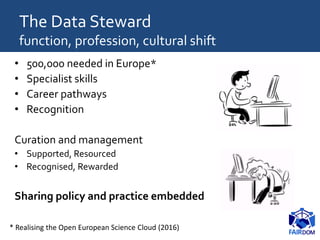 The Data Steward
function, profession, cultural shift
• 500,000 needed in Europe*
• Specialist skills
• Career pathways
• Recognition
Curation and management
• Supported, Resourced
• Recognised, Rewarded
Sharing policy and practice embedded
* Realising the Open European Science Cloud (2016)
 