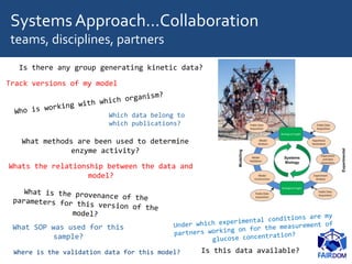 Systems Approach…Collaboration
teams, disciplines, partners
What methods are been used to determine
enzyme activity?
What SOP was used for this
sample?
Where is the validation data for this model?
Is there any group generating kinetic data?
Is this data available?
Track versions of my model
Whats the relationship between the data and
model?
Which data belong to
which publications?
 