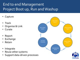 End to end Management
Project Boot up, Run andWashup
• Capture
• Track
• Organise & Link
• Curate
• Report
• Exchange
• Retain
• Integrate
• Reuse other systems
• Support data-driven processes
CREATING
DATA
PROCESSING
DATA
ANALYSING
DATA
PRESERVING
DATA
ACCESS
TO DATA
RE-USING
DATA
 