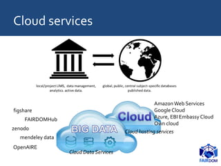 Cloud services
figshare
zenodo
Amazon Web Services
Google Cloud
Azure, EBI Embassy Cloud
Own cloud
FAIRDOMHub
mendeley dat...