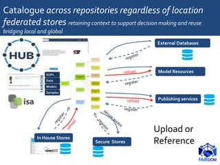 Catalogue across repositories regardless of location
federated stores retaining context to support decision making and reu...