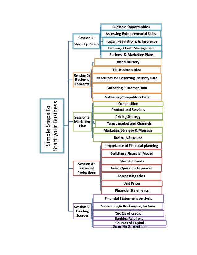 Simple Steps for Starting your Small Business diagrams