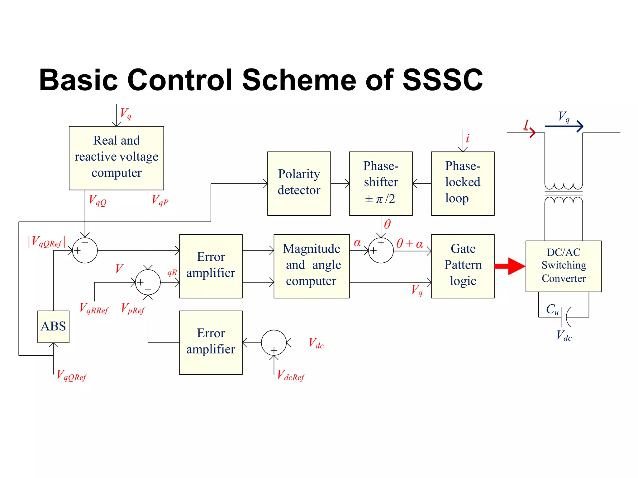 Basic Control Scheme of SSSC
Magnitude
and angle
computer
α
Vdc
VdcRef
Real and
reactive voltage
computer
VqQ VqP
|VqQRef |
VpRef
Phase-
shifter
± π /2
θ
Gate
Pattern
logic
θ + α
Vq
Vq
Error
amplifier
Error
amplifier
VqRRef
V qR
ABS
VqQRef
Phase-
locked
loop
i
Polarity
detector
DC/AC
Switching
Converter
Cu
Vdc
I
Vq
 