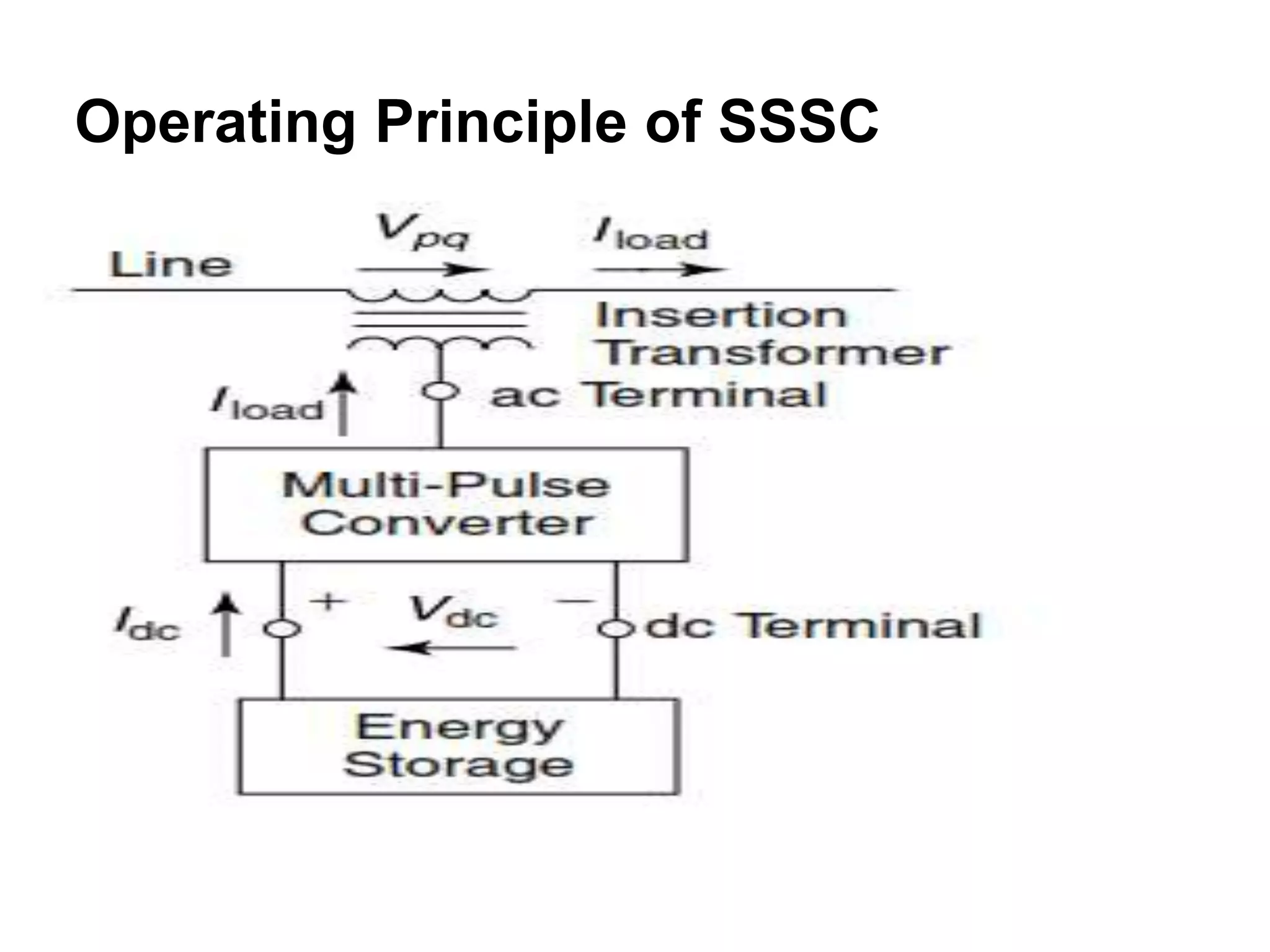 Operating Principle of SSSC
 