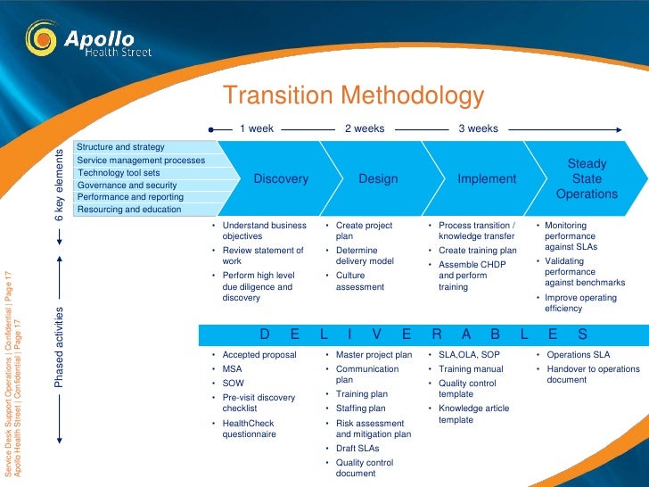 Apollo Service Desk Capabilities