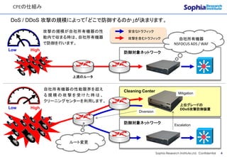CONFIDENTIAL
Low High
CPEの仕組み
Sophia Research Institute,Ltd. Confidential 4
Low High
上位グレードの
DDoS攻撃防御装置
防御対象ネットワーク
防御対象ネットワーク
Cleaning Center
上流のルータ
ルート変更
攻撃の規模が自社所有機器の性
能内で収まる時は、自社所有機器
で防御を行います。
自社所有機器の性能限界を超え
る 規 模 の 攻 撃 を 受 け た 時 は 、
クリーニングセンターを利用します。
DoS / DDoS 攻撃の規模によって「どこで防御するのか」が決まります。
安全なトラフィック
攻撃を含むトラフィック
Diversion
Escalation
自社所有機器
NSFOCUS ADS / WAF
Mitigation
 