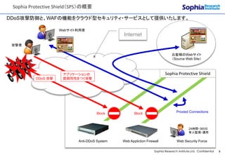 CONFIDENTIAL
Sophia Research Institute,Ltd. Confidential 6Sophia Research Institute,Ltd. Confidential 6
Sophia Protective Shield（SPS）の概要
DDoS攻撃防御と、WAFの機能をクラウド型セキュリティ・サービスとして提供いたします。
Proxied Connections
Anti-DDoS System Web Appliction Firewall
Block Block
DDoS 攻撃
アプリケーションの
脆弱性性をつく攻撃
お客様のWebサイト
（Source Web Site）
Webサイト利用者
Internet
Sophia Protective Shield
Web Security Force
24時間・365日
有人監視・運用
攻撃者
 