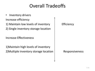 Overall Tradeoffs
• Inventory drivers
Increase efficiency
1) Maintain low levels of inventory
2) Single inventory storage location

Efficiency

Increase Effectiveness
1)Maintain high levels of inventory
2)Multiple inventory storage location

Responsiveness

3-16

 