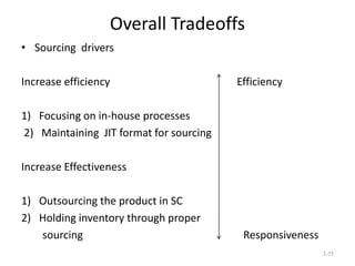 Overall Tradeoffs
• Sourcing drivers
Increase efficiency

Efficiency

1) Focusing on in-house processes
2) Maintaining JIT format for sourcing
Increase Effectiveness
1) Outsourcing the product in SC
2) Holding inventory through proper
sourcing

Responsiveness
3-35

 