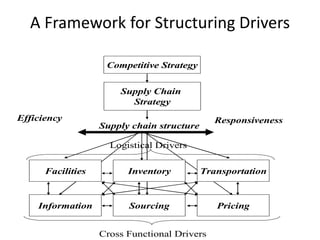 A Framework for Structuring Drivers
Competitive Strategy
Supply Chain
Strategy
Efficiency

Responsiveness

Supply chain structure
Logistical Drivers

Facilities

Inventory

Transportation

Information

Sourcing

Pricing

Cross Functional Drivers

3-4

 