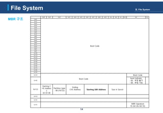 0x00 0x01 0x02 0x03 0x04 0x05 0x06 0x07 0x08 0x09 0xA 0xB 0xC 0xD 0xE 0xF
0x00
Boot Code
0x10
0x20
0x30
0x40
0x50
0x60
0x70
0x80
0x90
0xA0
0xB0
0xC0
0xD0
0xE0
0xF0
0x100
0x110
0x120
0x130
0x140
0x150
0x160
0x170
0x180
0x190
0x1A0
Boot Code
Boot Code
0x1B0
boot indicato
- 00 : 부팅 불가
- 08 : 부팅 가능
0x1C0
Starting C
HS Addres
s
02 03 00
Partition type
- 0B (FAT32)
Ending
CHS Address Starting LBA Address Size in Secrot
0x1D0
0x1E0
0x1F0
MBR Signature
55 AA (0x AA 55)
14
MBR 구조
File System Ⅲ. File System
 