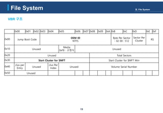 19
VBR 구조
File System Ⅲ. File System
0x00 0x01 0x02 0x03 0x04 0x05 0x06 0x07 0x08 0x09 0xA 0xB 0xC 0xD 0xE 0xF
0x00 Jump Boot Code
OEM ID
NTFS
Byte Per Sector
- 02 00 : 512
Sector Per
Cluster RS
0x10 Unused
Media
0xF8 : 고정식 Unused
0x20 Unused Total Sectors
0x30 Start Cluster for $MFT Start Cluster for $MFT Mirr
0x40
clus per
Entry Unused
clus Per
Index Unused Volume Serial Number
0x50 Unused
 