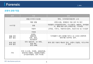 Forensic
5
분류 직업 설명
수사기관
경찰(사이버수사요원) 특채, 사이버테러대응센터 소속
해양 경찰 과학수사팀, 항해장비 자료 분석 및 복구
검찰
대검찰청 디지털포렌식센터, 디스크분석, DB분석, 모바일분
석, 통화/계좌 분석,교육연구팀, 사이버팀
국방부 군무원, 기무사, 국방부조사본부, 육군수사단 등 수사업무
국정원
법률 관련
법무 법인
김앤장,
행복마루,
민후, 평강,
테크앤로우
디지털증거 분석 업무를 하거나 IT 사건과 관련하여
변호사를 보조하는 업무.
회계 관련 자료의 확보와 처리, 포렌식 컨설팅, 이디스커버
리 업무
회계 관련
회계 법인
안진 딜로이트, EY 한영,
삼일 PwC,
삼정 KPMG
기타
전국 시-도청, 국세청, 금융감독원,
공정거래 위원회, 방송통신위원회,
선거관리위원회, 한국 마사회
포렌식 관련 직업
출처: http://forensic-proof.com
Ⅰ. Intro
 