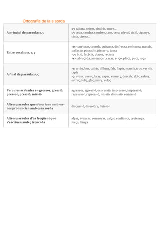 Ortografia de la s sorda
A principi de paraula: s, c
s-: sabata, seient, síndria, sucre…
c-: ceba, cendra, cendrer, cent, cera, cérvol, cicló, cigonya,
cinta, cirera…
Entre vocals: ss, c, ç
-ss-: arrissar, cassola, cuirassa, disfressa, emissora, massís,
pallasso, passadís, pissarra, tassa
-c-: àcid, facècia, places, recinte
–ç-: abraçada, amenaçar, caçar, eriçó, plaça, puça, raça
A final de paraula: s, ç
-s: arròs, bus, cabàs, dilluns, fals, llapis, massís, tros, vernís,
tapís
-ç: avanç, avenç, braç, capaç, comerç, descalç, dolç, esforç,
estruç, feliç, glaç, març, veloç
Paraules acabades en gressor, gressió,
pressor, pressió, missió
agressor, sgressió, expressió, impressor, impressió,
repressor, repressió, missió, dimissió, comissió
Altres paraules que s’escriuen amb -ss-
i es pronuncien amb essa sorda
discussió, dissoldre, lluïssor
Altres paraules d’ús freqüent que
s’escriuen amb ç trencada
alçar, avançar, començar, calçat, confiança, creixença,
força, llança
 