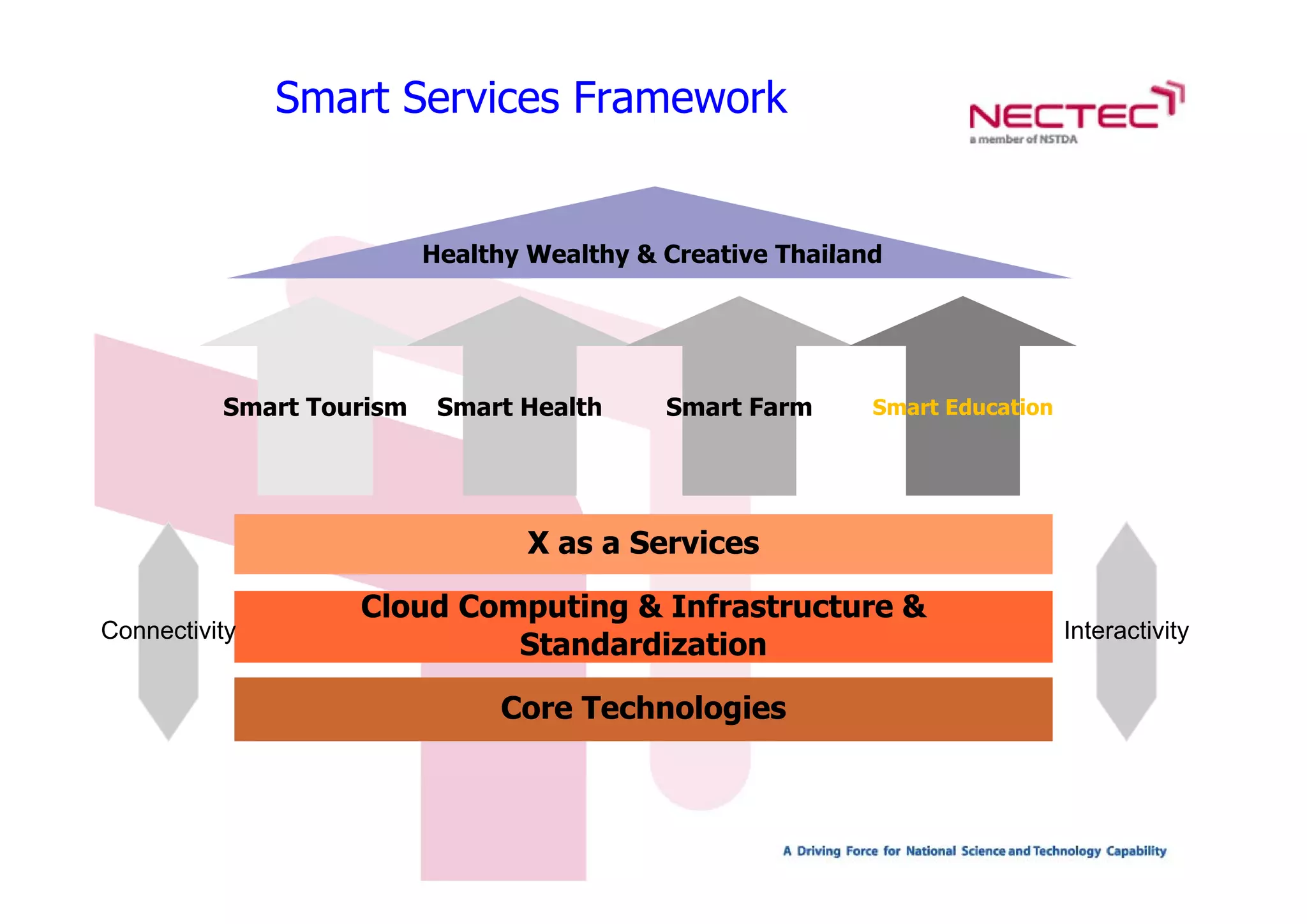 Smart Services Framework


                          Healthy Wealthy & Creative Thailand




          Smart Tourism    Smart Health     Smart Farm      Smart Education




                                  X as a Services

                   Cloud Computing & Infrastructure &
Connectivity                                                                  Interactivity
                            Standardization

                               Core Technologies
 