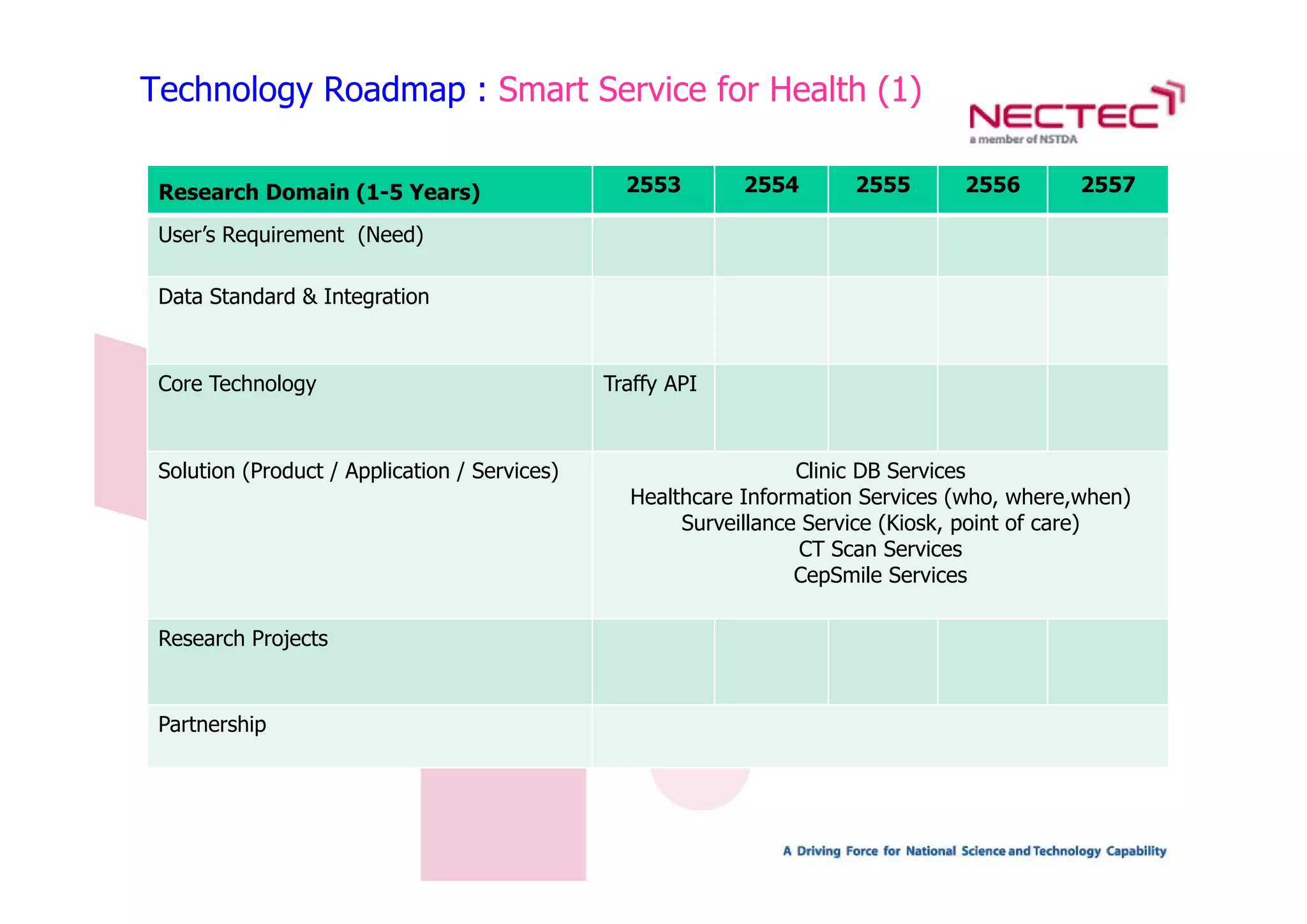 Technology Roadmap : Smart Service for Health (1)

 Research Domain (1-5 Years)                     2553       2554       2555      2556        2557

 User’s Requirement (Need)

 Data Standard & Integration



 Core Technology                               Traffy API



 Solution (Product / Application / Services)
   l      ( d           l                  )                      Clinic DB Services
                                                                    l
                                                 Healthcare Information Services (who, where,when)
                                                      Surveillance Service (Kiosk, point of care)
                                                                  CT Scan Services
                                                                  CepSmile Services
                                                                  C S l S

 Research Projects


 Partnership
 