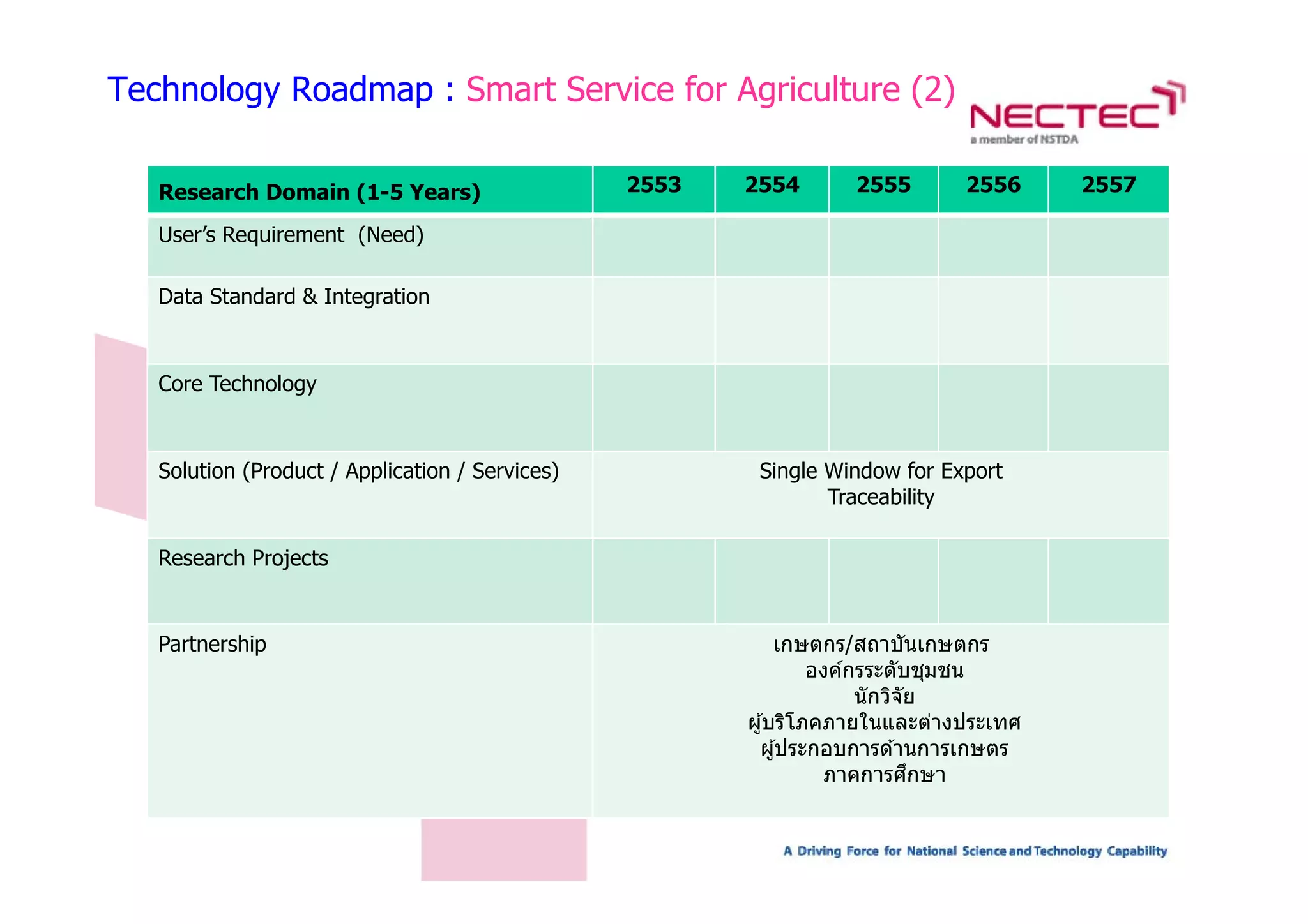 Technology Roadmap : Smart Service for Agriculture (2)

   Research Domain (1-5 Years)                   2553   2554       2555       2556     2557

   User’s Requirement (Need)

   Data Standard & Integration



   Core Technology



   Solution (Product / Application / Services)
     l      ( d           l                  )           Single Window f Export
                                                             l     d    for
                                                                Traceability

   Research Projects
               j


   Partnership                                               เกษตกร/สถาบันเกษตกร
                                                                 องคกรระดบชุมชน
                                                                 องค์กรระดับชมชน
                                                                      นักวิจัย
                                                        ผู ้บริโภคภายในและต่างประเทศ
                                                         ผู ้ประกอบการด ้านการเกษตร
                                                                  ภาคการศกษา
                                                                  ภาคการศกษา ึ
 