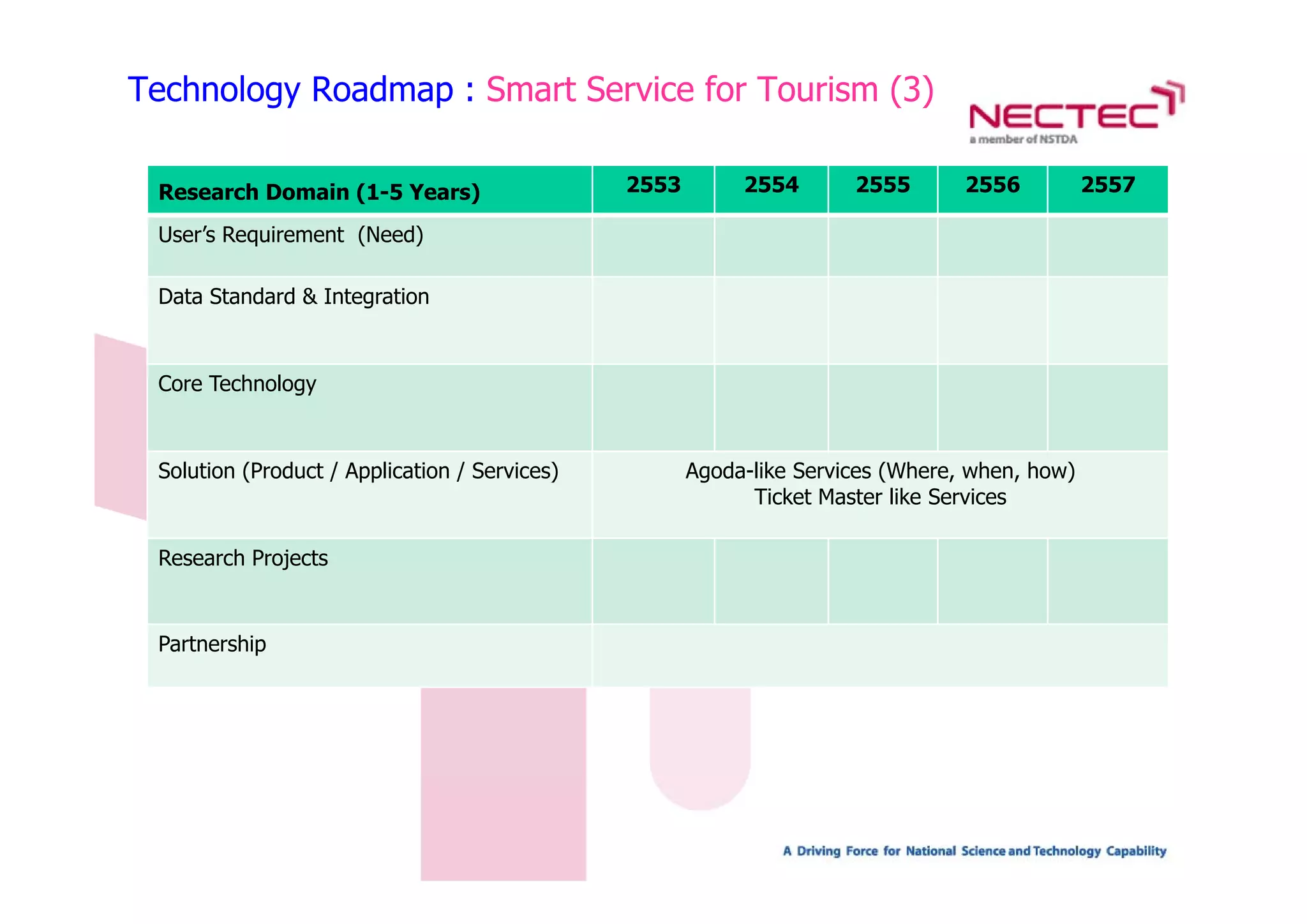 Technology Roadmap : Smart Service for Tourism (3)

 Research Domain (1-5 Years)                   2553        2554       2555       2556          2557

 User’s Requirement (Need)

 Data Standard & Integration



 Core Technology



 Solution (Product / Application / Services)
   l      ( d           l                  )          Agoda-like Services (Where, when, how)
                                                         d lk             ( h       h   h )
                                                            Ticket Master like Services

 Research Projects
             j


 Partnership
 