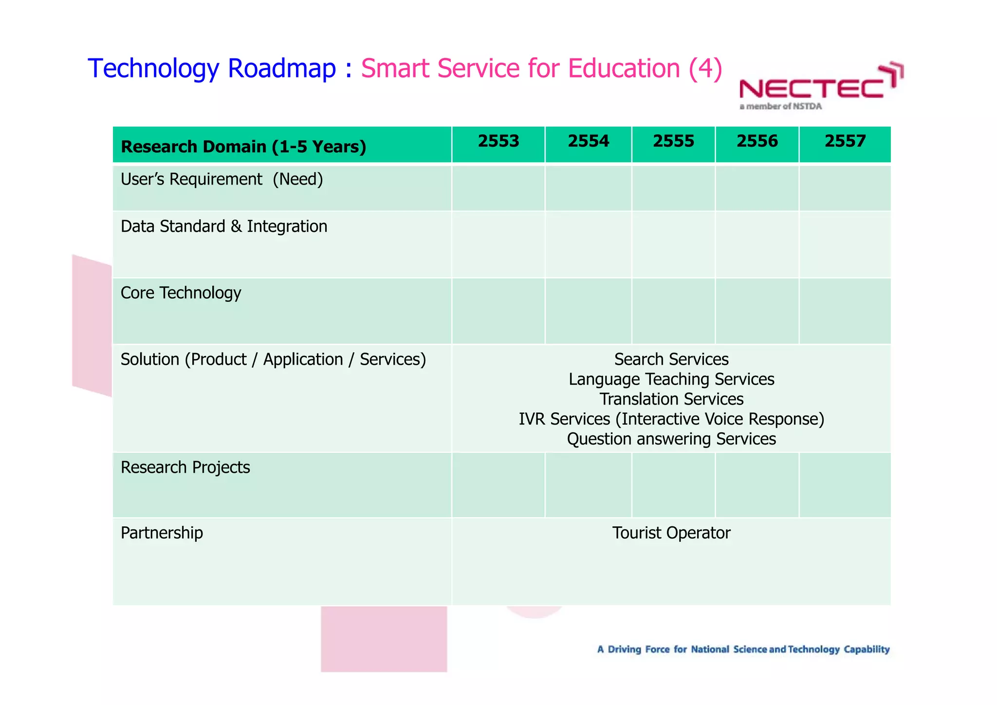 Technology Roadmap : Smart Service for Education (4)

  Research Domain (1-5 Years)                   2553     2554        2555          2556    2557

  User’s Requirement (Need)

  Data Standard & Integration



  Core Technology



  Solution (Product / Application / Services)
    l      ( d           l                  )                   Search Services
                                                                      h
                                                         Language Teaching Services
                                                              Translation Services
                                                   IVR Services (Interactive Voice Response)
                                                         Question answering Services
                                                         Q                    S
  Research Projects


  Partnership                                                   Tourist Operator
 