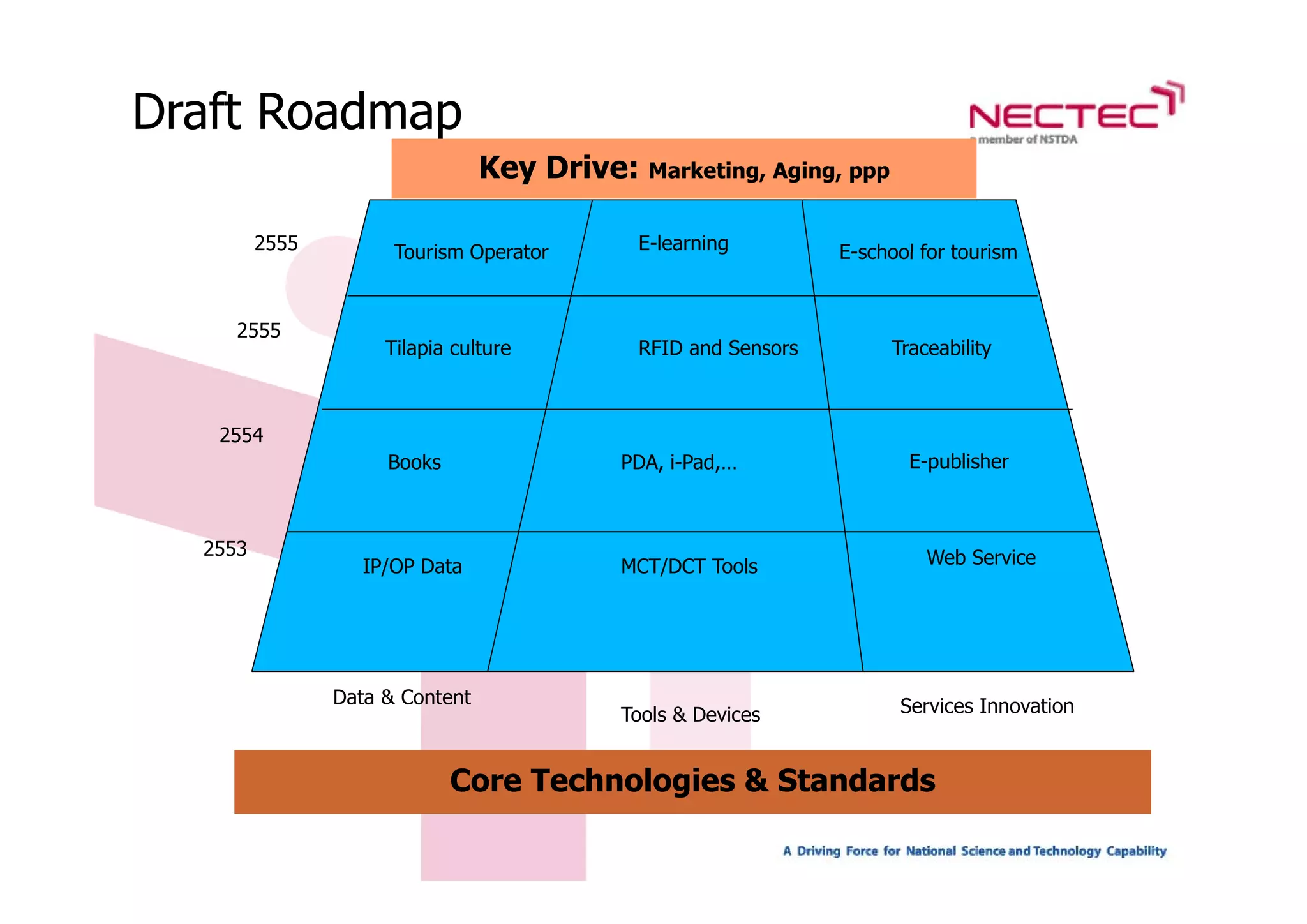 Draft Roadmap
                                 Key Drive: Marketing, Aging, ppp

         2555         Tourism Operator       E-learning
                                                      g         E-school for tourism


     2555
                     Tilapia culture
                         p                   RFID and Sensors        Traceability
                                                                                y



   2554
                     Books                  PDA, i Pad
                                            PDA i-Pad,…                E-publisher



  2553                                                                   Web Service
                   IP/OP Data               MCT/DCT Tools




                Data & Content                                        Services Innovation
                                            Tools & Devices


                             Core Technologies & Standards
 