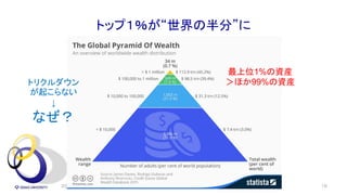 トップ１％が“世界の半分”に
2022年2月 18
最上位1%の資産
＞ほか99%の資産
トリクルダウン
が起こらない
↓
なぜ？
 