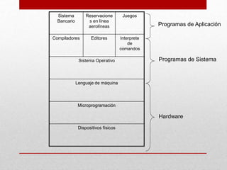 Sistema
Bancario
Reservacione
s en línea
aerolíneas
Juegos
Compiladores Editores Interprete
de
comandos
Sistema Operativo
Lenguaje de máquina
Microprogramación
Dispositivos físicos
Programas de Aplicación
Programas de Sistema
Hardware
 