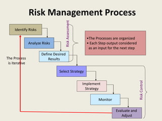 Identify Risks
Analyze Risks
Define Desired
Results
Select Strategy
Implement
Strategy
Monitor
Evaluate and
Adjust
The Process
is iterative
•The Processes are organized
• Each Step output considered
as an input for the next step
Risk
Control
Risk
Assessment
Risk Management Process
 