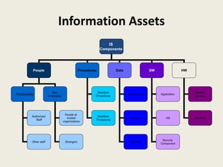 Information Assets
IS
Components
People Procedures Data
Transmission
HW
SW
Employees
Non-
employees
People at
trusted
organizations
Authorized
Staff
Other staff Strangers
Standard
Procedures
Sensitive
Procedures
Process
Storage
Application
OS
Security
Component
System
Devises
Net Work
 