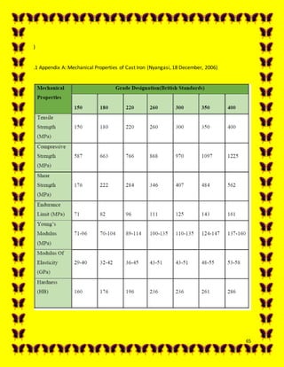 65
)
.1 Appendix A: Mechanical Properties of Cast Iron (Nyangasi, 18 December, 2006)
 