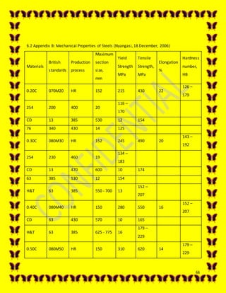 66
6.2 Appendix B: Mechanical Properties of Steels (Nyangasi, 18 December, 2006)
Materials
British
standards
Production
process
Maximum
section
size,
mm
Yield
Strength
MPa
Tensile
Strength,
MPa
Elongation
%
Hardness
number,
HB
0.20C 070M20 HR 152 215 430 22
126 –
179
254 200 400 20
116 –
170
CD 13 385 530 12 154
76 340 430 14 125
0.30C 080M30 HR 152 245 490 20
143 –
192
254 230 460 19
134 –
183
CD 13 470 600 10 174
63 385 530 12 154
H&T 63 385 550 - 700 13
152 –
207
0.40C 080M40 HR 150 280 550 16
152 –
207
CD 63 430 570 10 165
H&T 63 385 625 - 775 16
179 –
229
0.50C 080M50 HR 150 310 620 14
179 –
229
 