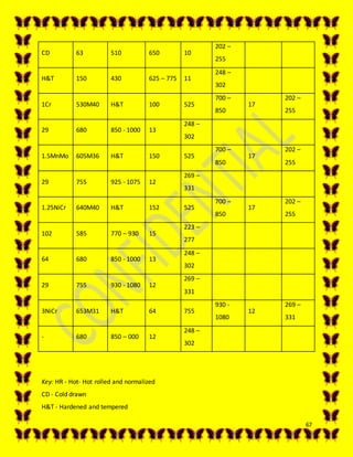 67
CD 63 510 650 10
202 –
255
H&T 150 430 625 – 775 11
248 –
302
1Cr 530M40 H&T 100 525
700 –
850
17
202 –
255
29 680 850 - 1000 13
248 –
302
1.5MnMo 605M36 H&T 150 525
700 –
850
17
202 –
255
29 755 925 - 1075 12
269 –
331
1.25NiCr 640M40 H&T 152 525
700 –
850
17
202 –
255
102 585 770 – 930 15
223 –
277
64 680 850 - 1000 13
248 –
302
29 755 930 - 1080 12
269 –
331
3NiCr 653M31 H&T 64 755
930 -
1080
12
269 –
331
- 680 850 – 000 12
248 –
302
Key: HR - Hot- Hot rolled and normalized
CD - Cold drawn
H&T - Hardened and tempered
 