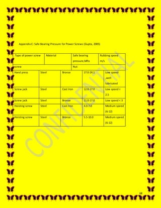 68
Appendix C: Safe Bearing Pressure for Power Screws (Gupta, 2005)
Type of power screw Material Safe bearing
pressure,MPa
Rubbing speed
m/s
screw Nut
Hand press Steel Bronze 17.0-24.1 Low speed
,well
lubricated
Screw jack Steel Cast Iron 12.0-17.0 Low speed <
2.5
Screw jack Steel Bronze 11.0-17.0 Low speed < 3
Hoisting screw Steel Cast Iron 4.0-7.0 Medium speed
(6-12)
Hoisting screw Steel Bronze 5.5-10.0 Medium speed
(6-12)
 