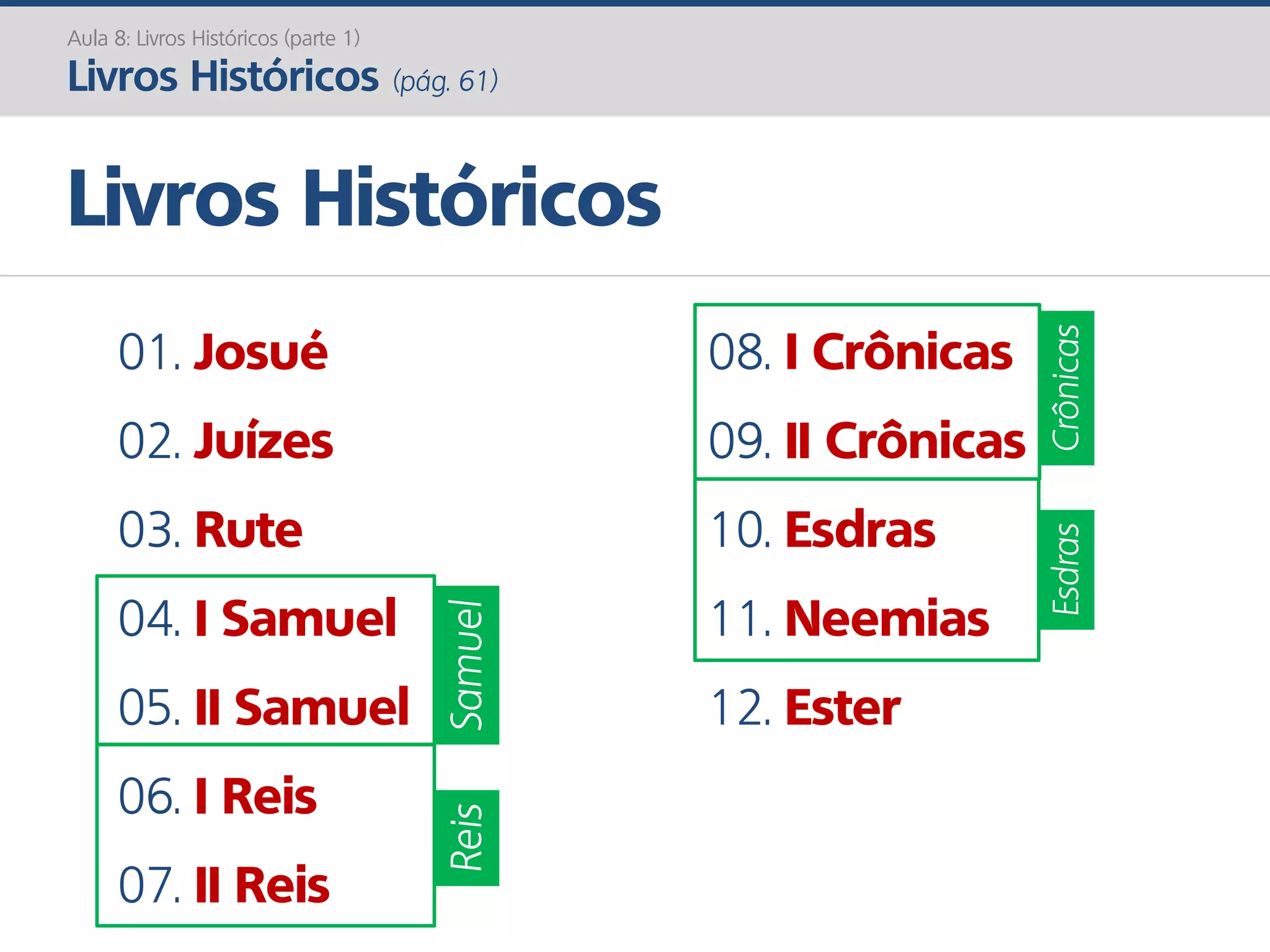 Livros Históricos
Aula 8: Livros Históricos (parte 1)
Livros Históricos (pág. 61)
01. Josué
02. Juízes
03. Rute
04. I Samuel
05. II Samuel
06. I Reis
07. II Reis
08. I Crônicas
09. II Crônicas
10. Esdras
11. Neemias
12. Ester
SamuelReis
EsdrasCrônicas
 