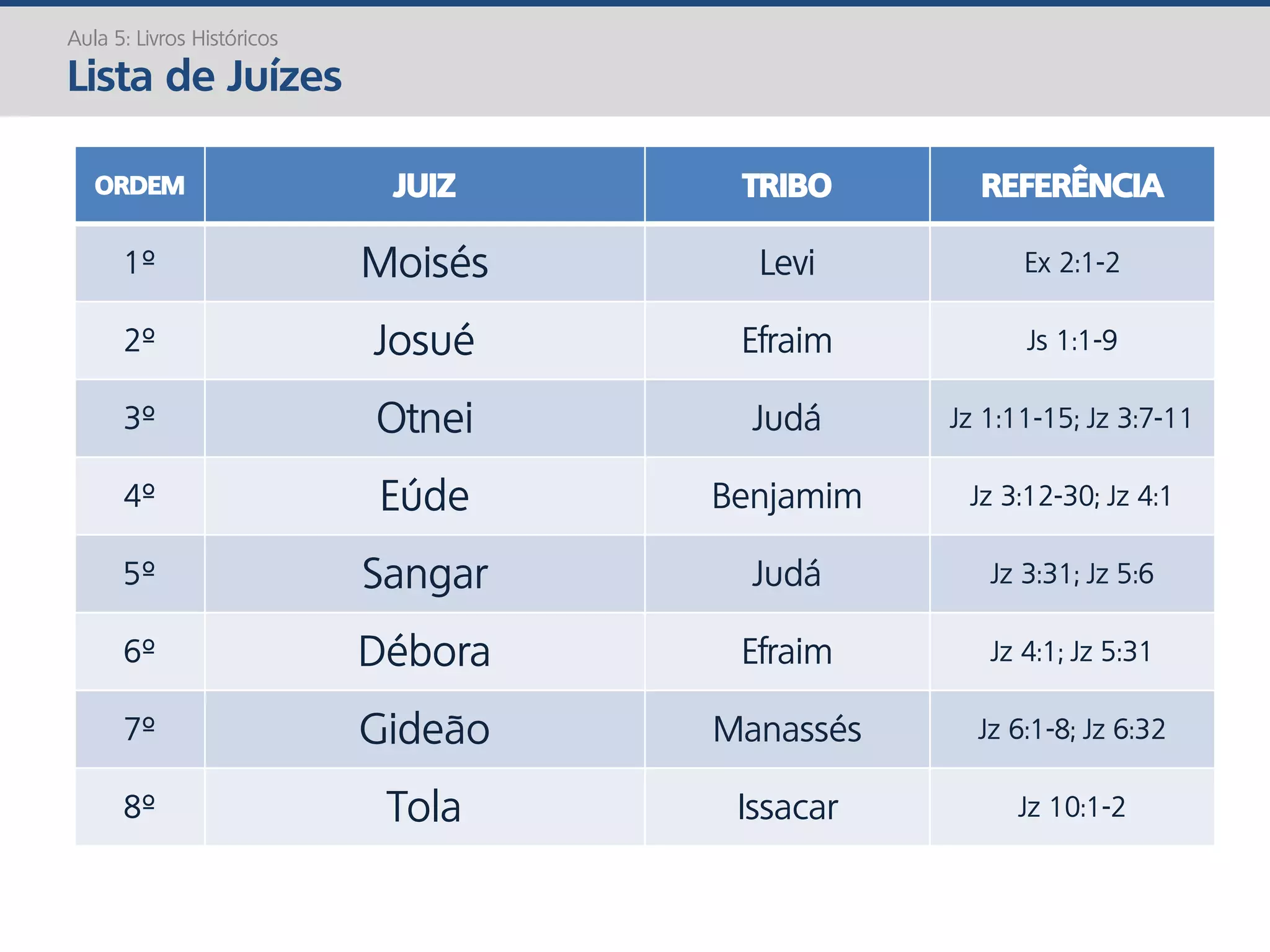 Aula 5: Livros Históricos
Lista de Juízes
ORDEM JUIZ TRIBO REFERÊNCIA
1º Moisés Levi Ex 2:1-2
2º Josué Efraim Js 1:1-9
3º Otnei Judá Jz 1:11-15; Jz 3:7-11
4º Eúde Benjamim Jz 3:12-30; Jz 4:1
5º Sangar Judá Jz 3:31; Jz 5:6
6º Débora Efraim Jz 4:1; Jz 5:31
7º Gideão Manassés Jz 6:1-8; Jz 6:32
8º Tola Issacar Jz 10:1-2
 