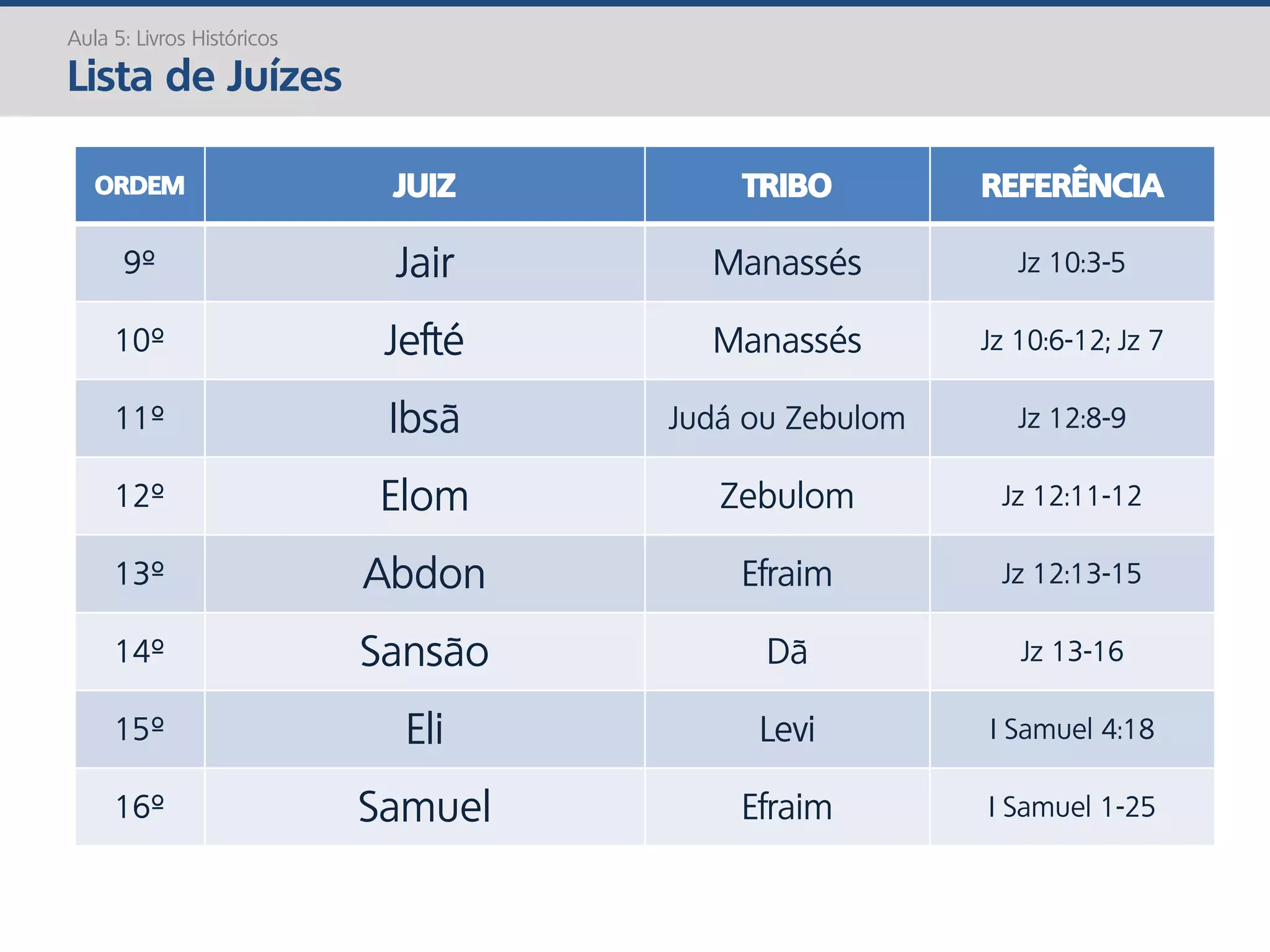 Aula 5: Livros Históricos
Lista de Juízes
ORDEM JUIZ TRIBO REFERÊNCIA
9º Jair Manassés Jz 10:3-5
10º Jefté Manassés Jz 10:6-12; Jz 7
11º Ibsã Judá ou Zebulom Jz 12:8-9
12º Elom Zebulom Jz 12:11-12
13º Abdon Efraim Jz 12:13-15
14º Sansão Dã Jz 13-16
15º Eli Levi I Samuel 4:18
16º Samuel Efraim I Samuel 1-25
 