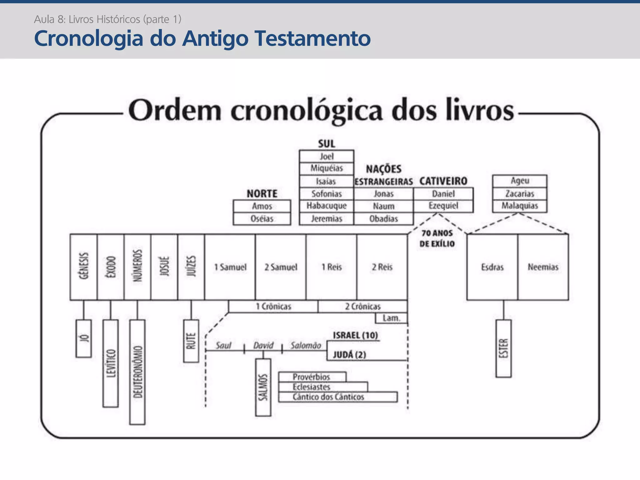 Aula 8: Livros Históricos (parte 1)
Cronologia do Antigo Testamento
 