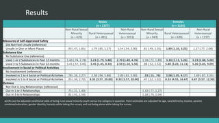 Results
Males
(n = 2377)
Females
(n = 3165)
Non-Rural Sexual
Minority
(n = 625)
Rural Heterosexual
(n = 491)
Non-Rural
Heterosexual
(n = 1013)
Non-Rural Sexual
Minority
(n = 943)
Rural Heterosexual
(n = 639)
Non-Rural
Heterosexual
(n = 1237)
Measures of Self-Appraised Safety
Did Not Feel Unsafe (reference)
Unsafe in One or More Places .93 (.47, 1.85) 1.79 (.85, 1.27) 1.54 (.54, 2.00) .81 (.49, 1.35) 1.89 (1.10, 3.23) 1.27 (.77, 2.08)
Substance Use
No Substance Use (reference)
Used 1 or 2 Substances in Past 12 months 1.43 (.74, 2.78) 3.23 (1.79, 5.88) 2.70 (1.49, 4.76) 1.18 (.72, 1.89) 3.33 (2.13, 5.26) 3.23 (2.08, 5.00)
Used 3 to 5 Substances in Past 12 months 1.41 (.57, 3.45) 3.45 (1.45, 8.33) 2.50 (1.10, 5.56) .88 (.52, 1.52) 5.88 (3.23, 11.11) 5.26 (3.03, 9.09)
Involvement in Social or Political Activities
No Involvement (reference)
Involved in 1 to 4 Social or Political Activities .78 (.26, 2.27) 2.38 (.94, 5.88) 2.00 (.81, 5.00) .33 (.15, .76) 2.08 (1.05, 4.17) 1.69 (.87, 3.33)
Involved in 5 to 8 Social or Political Activities .95 (.34, 2.70) 8.33 (3.57, 20.00) 8.33 (3.57, 20.00) .47 (.22, 1.02) 8.33 (4.55, 16.67) 6.67 (3.57, 12.50)
Outness
Not Out in Any Relationships (reference)
Out in 1 or 2 Relationships .75 (.31, 1.49) 1.32 (.77, 2.27)
Out in 3 to 6 Relationships .81 (.41, 1.59) 1.28 (.79, 2.04)
aCORs are the adjusted conditional odds of being rural sexual minority youth versus the category in question. Point estimates are adjusted for age, race/ethnicity, income, parents
combined education, gender identity, honesty while taking the survey, and not being alone while taking the survey.
 