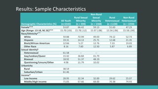 Results: Sample Characteristics
Demographic Characteristics (%)
All Youth
(n=5542)
Rural Sexual
Minority
(n = 594)
Non-Rural
Sexual
Minority
(n = 1568)
Rural
Heterosexual
(n =1130)
Non-Rural
Heterosexual
(n = 2250)
Female*** 53.87 66.42 59.13 51.63 47.23
Age (Range: 13-18, M; SE)*** 15.70 (.03) 15.78 (.12) 15.97 (.08) 15.54 (.06) 15.58 (.04)
Race/Ethnicitya***
White 59.88 72.99 49.03 74.12 52.73
Hispanic 19.31 14.13 25.71 12.68 21.35
Black/African American 12.66 5.27 12.76 7.33 19.03
Other Race 8.16 7.60 12.50 5.87 6.89
Sexual Identityb
Heterosexual 61.58 -- --
Gay/Lesbian/Queer 15.42 36.84 41.79
Bisexual 18.92 51.37 48.19
Questioning/Unsure/Other 4.08 11.79 10.02
Urbanicity
Rural 38.54
Suburban/Urban 61.46
Income*
Low Income 28.95 32.34 32.00 29.62 25.07
Middle/High Income 71.05 67.66 68.00 70.38 74.93
 