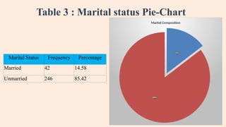 Table 3 : Marital status Pie-Chart
15%
85%
Marital Composition
Marital Status Frequency Percentage
Married 42 14.58
Unmarried 246 85.42
 
