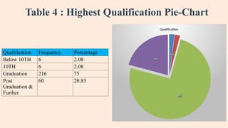 Table 4 : Highest Qualification Pie-Chart
2%2%
75%
21%
Qualification
Qualification Frequency Percentage
Below 10TH 6 2.08
10TH 6 2.08
Graduation 216 75
Post
Graduation &
Further
60 20.83
 