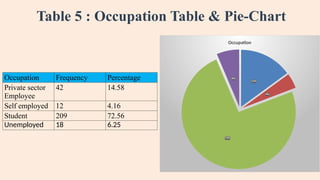Table 5 : Occupation Table & Pie-Chart
15%
4%
74%
6%
Occupation
Occupation Frequency Percentage
Private sector
Employee
42 14.58
Self employed 12 4.16
Student 209 72.56
Unemployed 18 6.25
 