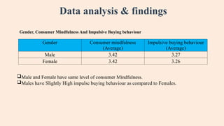 Data analysis & findings
Gender Consumer mindfulness
(Average)
Impulsive buying behaviour
(Average)
Male 3.42 3.27
Female 3.42 3.26
Gender, Consumer Mindfulness And Impulsive Buying behaviour
Male and Female have same level of consumer Mindfulness.
Males have Slightly High impulse buying behaviour as compared to Females.
 