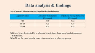 Data analysis & findings
Age (in Years) Consumer mindfulness
(Average)
Impulsive buying behaviour
(Average)
<16 3.10 3.32
16-28 3.25 3.38
29-44 3.24 3.18
Age, Consumer Mindfulness And Impulsive Buying behaviour
Below 16 are least mindful in whereas 16 and above have same level of consumer
mindfulness.
16-28 are the most impulse buyers in comparison to other age groups.
 