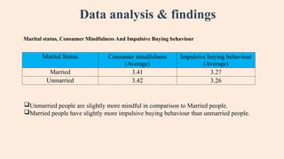 Data analysis & findings
Marital Status Consumer mindfulness
(Average)
Impulsive buying behaviour
(Average)
Married 3.41 3.27
Unmarried 3.42 3.26
Marital status, Consumer Mindfulness And Impulsive Buying behaviour
Unmarried people are slightly more mindful in comparison to Married people.
Married people have slightly more impulsive buying behaviour than unmarried people.
 