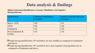 Data analysis & findings
Qualification Consumer mindfulness
(Average)
Impulsive buying behaviour
(Average)
Below 10TH 2.80 3.41
10TH 2.82 3.40
Graduation 3.41 3.28
Post Graduation &
Further
3.42 3.26
Highest Educational Qualification, Consumer Mindfulness And Impulsive
Buying behaviour
People having Qualification 10th
and below are less mindful as compared to Graduation
and above.
People having Qualification 10th
and below have more Impulsive buying behaviour as
compared to Graduation and above.
 
