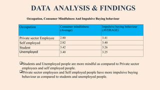 DATA ANALYSIS & FINDINGS
Occupation Consumer mindfulness
(Average)
Impulsive buying behaviour
(AVERAGE)
Private sector Employee 2.80 3.41
Self employed 2.82 3.40
Student 3.42 3.26
Unemployed 3.40 3.25
Occupation, Consumer Mindfulness And Impulsive Buying behaviour
Students and Unemployed people are more mindful as compared to Private sector
employees and self employed people.
Private sector employees and Self employed people have more impulsive buying
behaviour as compared to students and unemployed people.
 