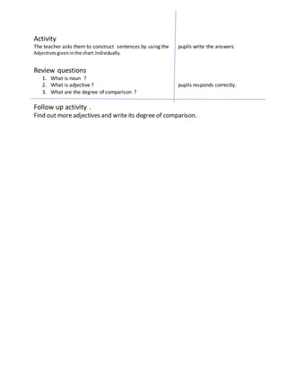 Activity
The teacher asks them to construct sentences by using the pupils write the answers
Adjectivesgiveninthe chart.Individually.
Review questions
1. What is noun ?
2. What is adjective ? pupils responds correctly.
3. What are the degree of comparison ?
Follow up activity .
Find out more adjectives and write its degree of comparison.
 