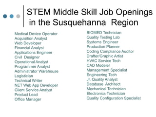 STEM Middle Skill Job Openings
      in the Susquehanna Region
Medical Device Operator   BIOMED Technician
Acquisition Analyst       Quality Testing Lab
Web Developer             Systems Engineer
Financial Analyst         Production Planner
Applications Engineer     Coding Compliance Auditor
Civil Designer            Drafter/Graphic Artist
Operational Analyst       HVAC Service Tech
Programmer Analyst        CAD Modeler
Administrator Warehouse   Management Specialist
Logistician               Engineering Tech
Technical Writer          Jr. Quality Analyst
NET Web App Developer     Database Architect
Client Service Analyst    Mechanical Technician
Product Lead              Electronics Technician
Office Manager            Quality Configuration Specialist
 